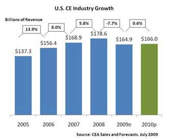 Consumer electronics industry growth and decline.