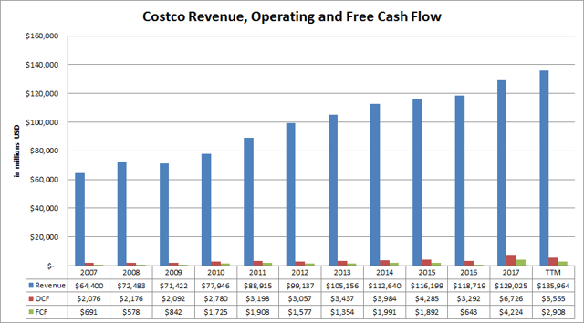 Costco revenue, operating and free cash flow 2007-2017.