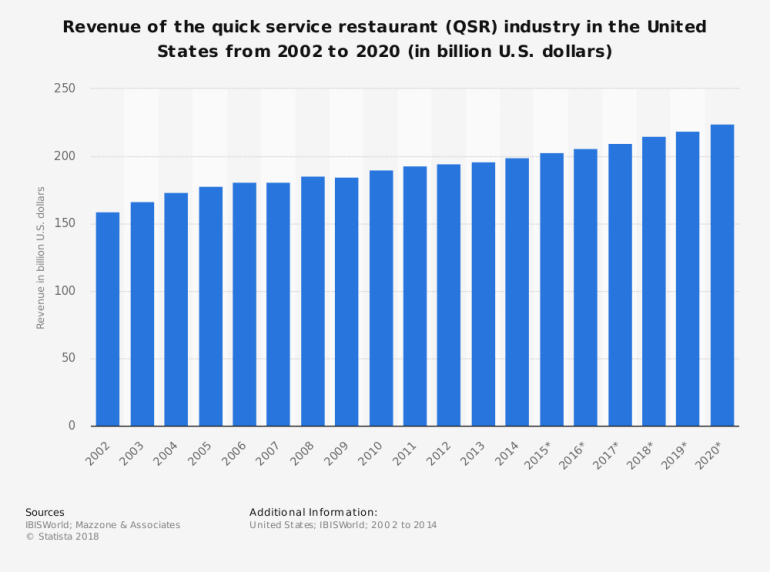 Fast food quick service restaurant revenue US
