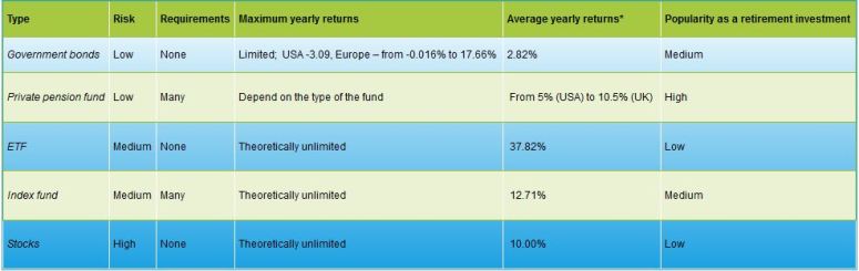 Investing for retirement (bonds, pension fund, etf, index fund, stocks) and their comparison.