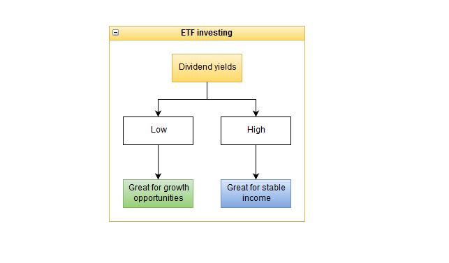 etf dividend investing etf large dividends etf small dividends