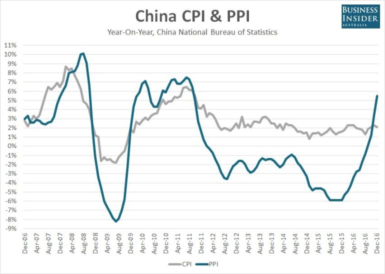 china inflation rate