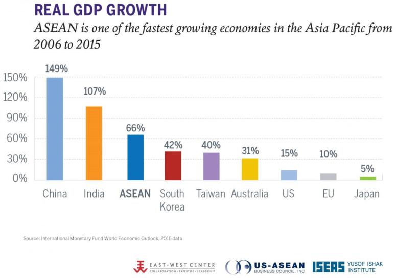 southeast asia real gdp growth