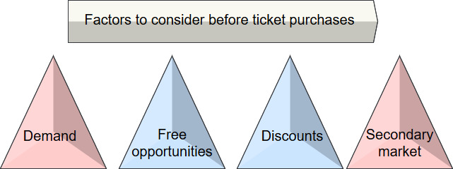 factors to consider before buying tickets