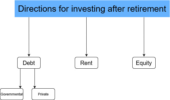 investing after retirement directions debt rent equity